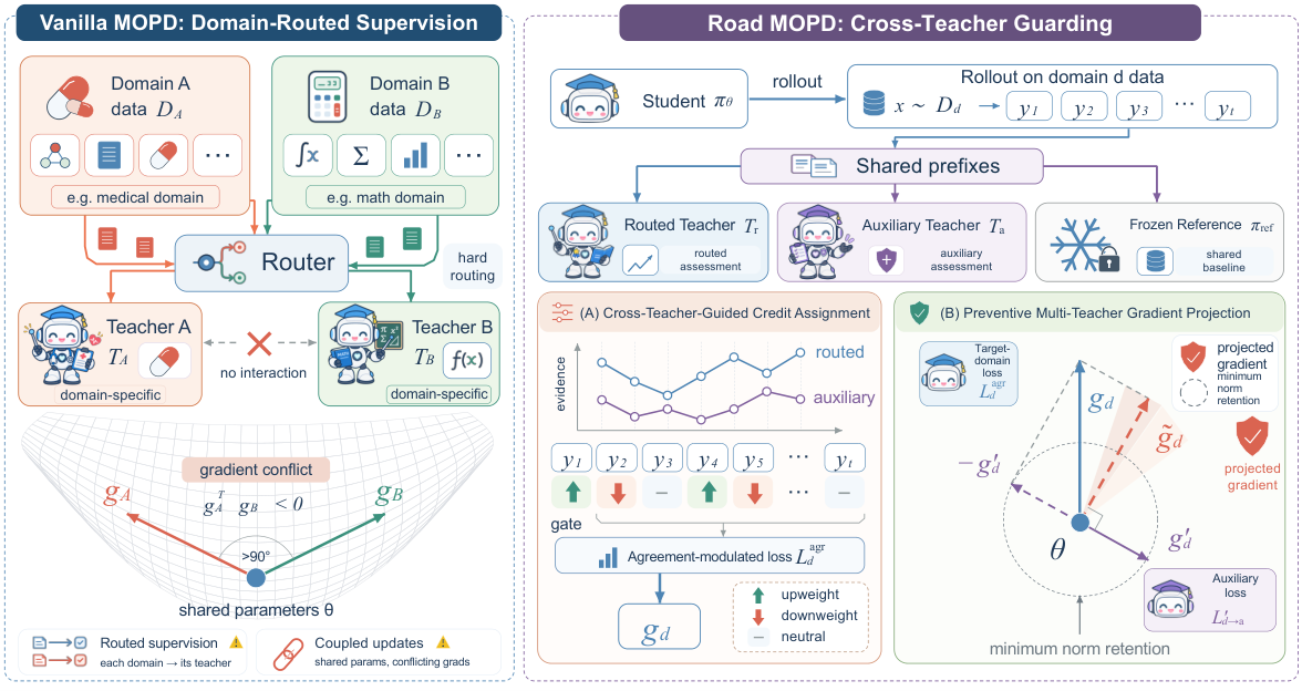 Figure 2: Vanilla MOPD and Road MOPD framework comparison